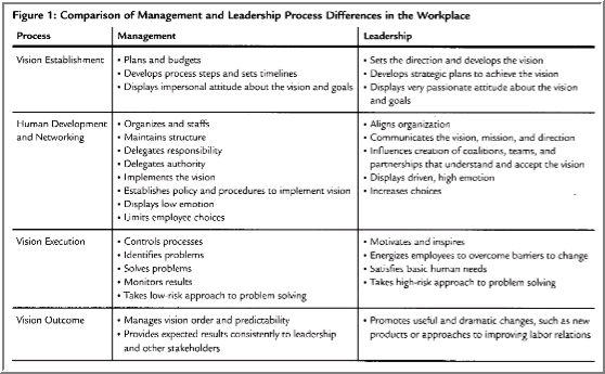What are the differences between management and leadership - and